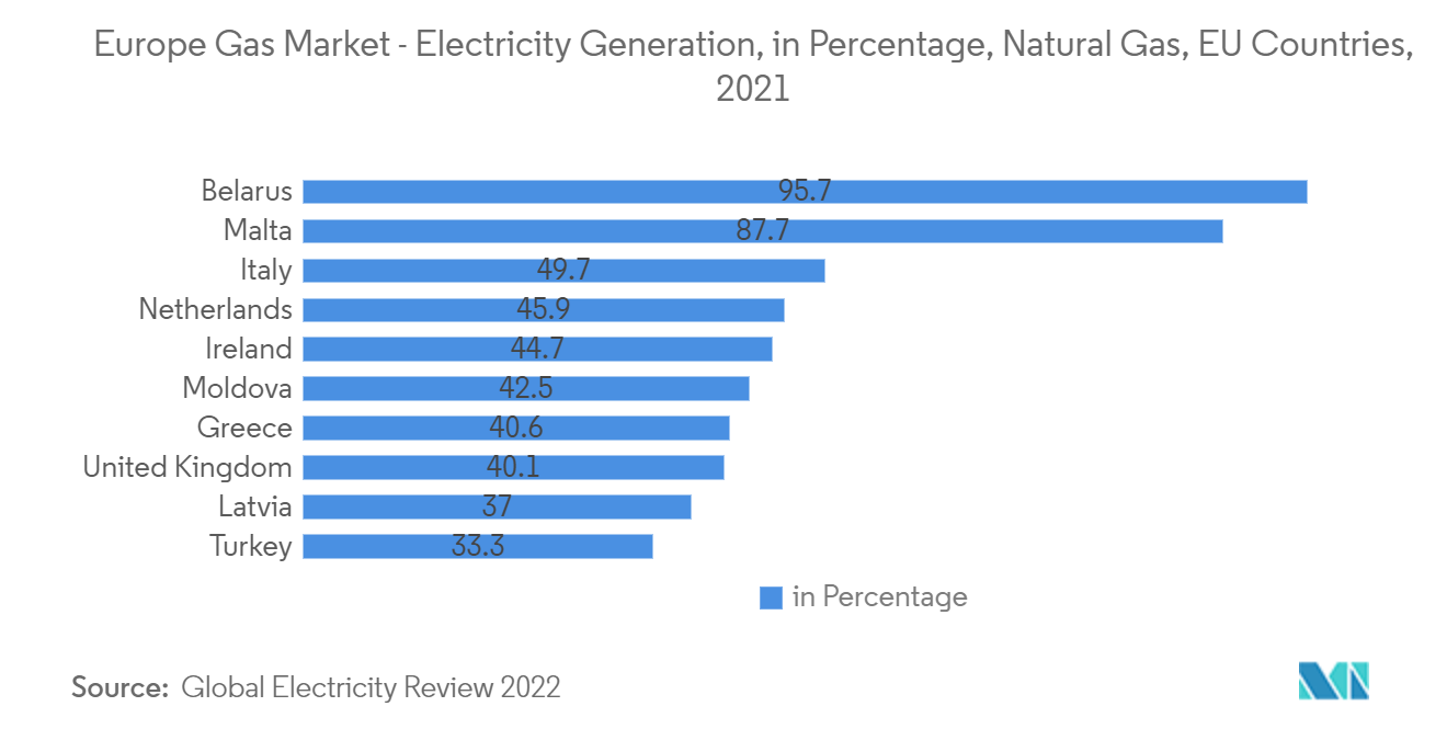 Europe Gas Market - Europe Gas Market - Electricity Generation, in Percentage, Natural Gas, EU Countries, 2021