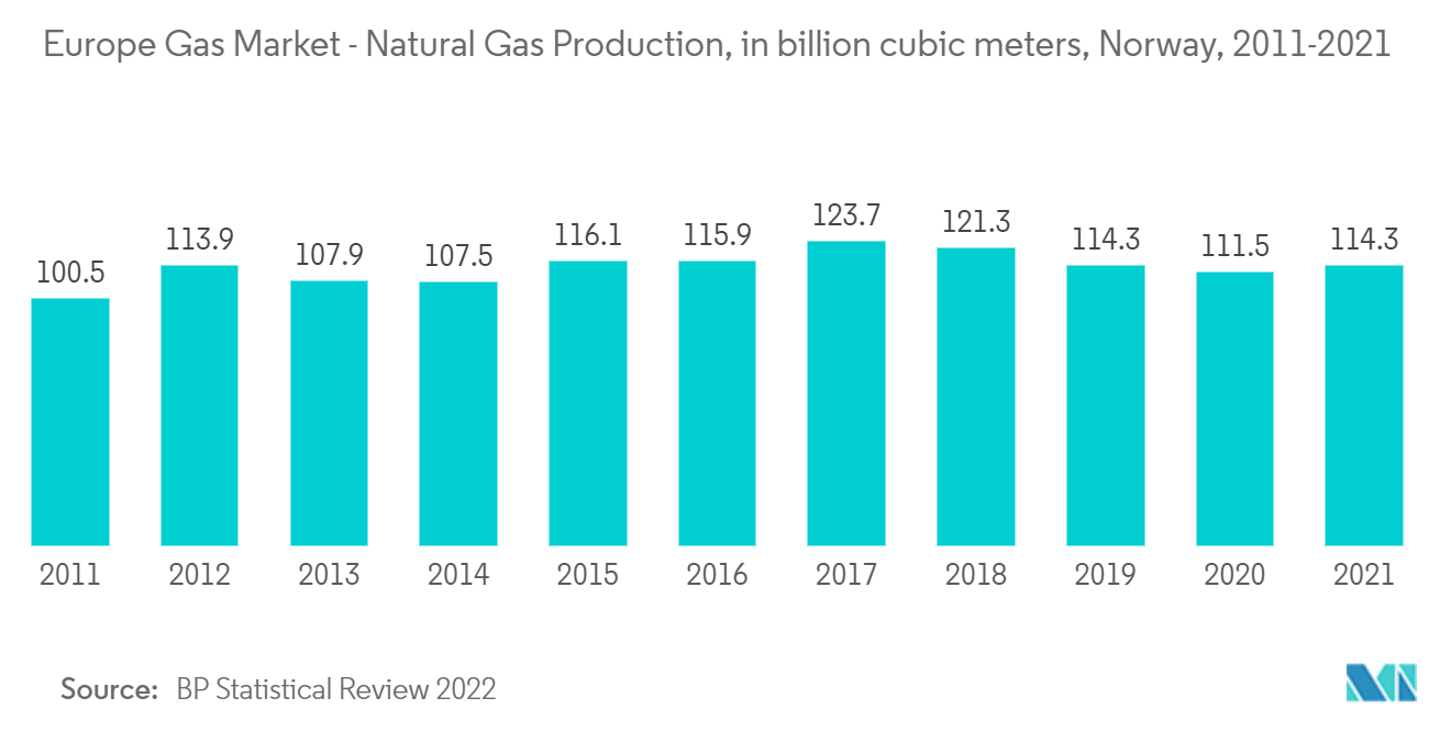 欧州ガス市場-天然ガス生産量（億立方メートル）、ノルウェー、2011-2021年