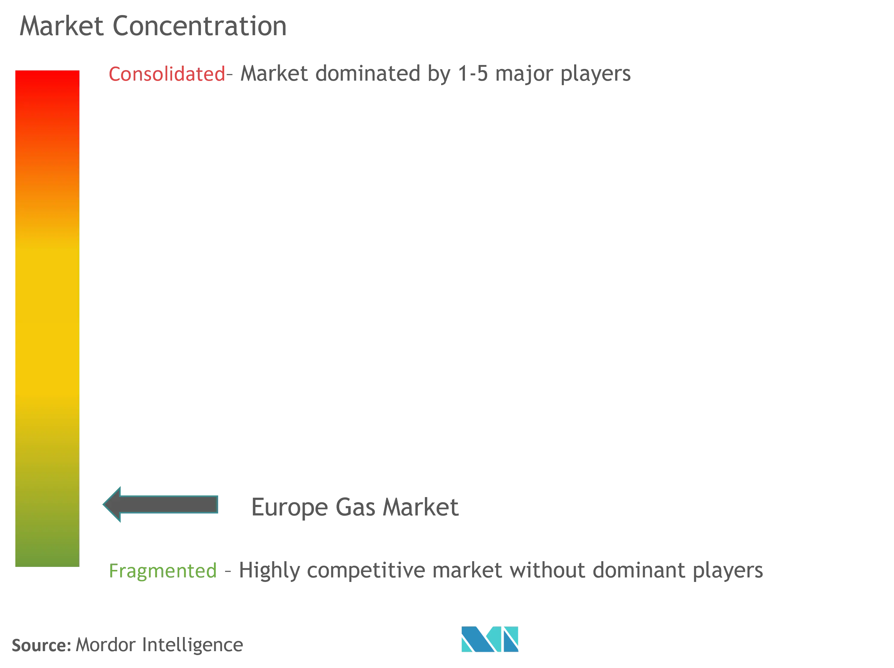 Europe Gas Market Concentration