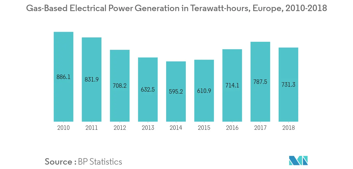 Tendances du marché européen des turbines à gaz