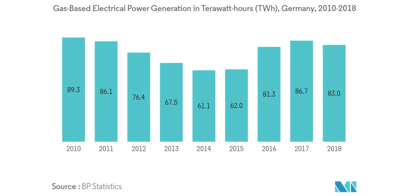 Part de marché des turbines à gaz en Europe