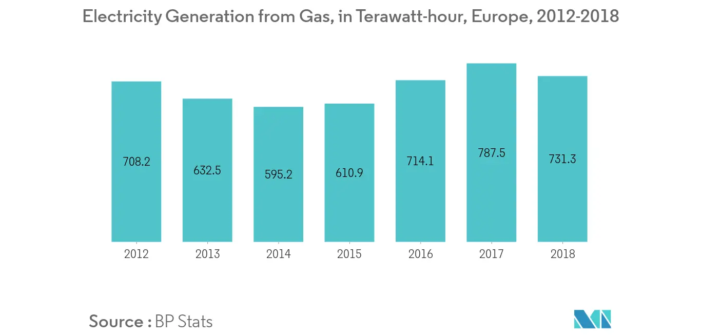 Europe Gas Turbine MRO Market in the Power Sector