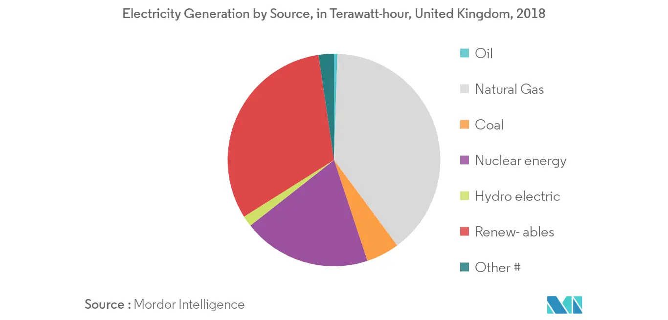 Europe Gas Turbine MRO Market in the Power Sector