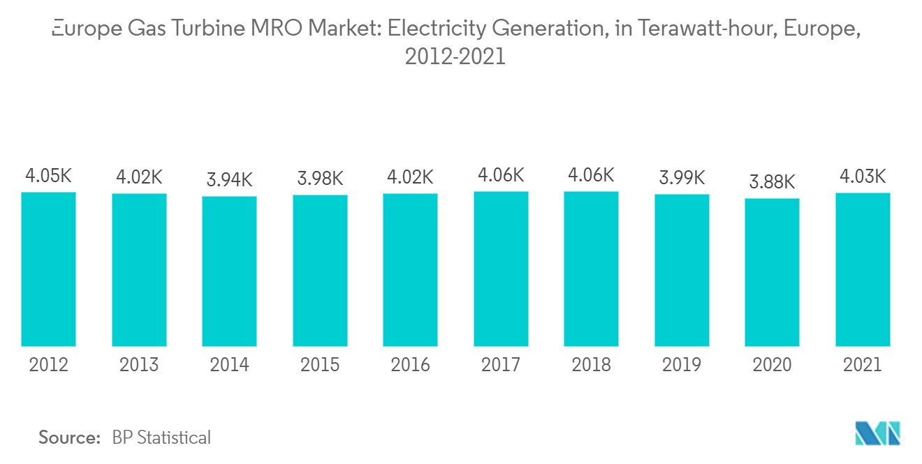 Mercado Europeu de Turbinas a Gás MRO Geração de Eletricidade, em Terawatt-hora, Europa, 2012-2021