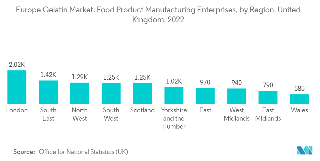 ヨーロッパのゼラチン市場食品製造企業、地域別、イギリス、2022年