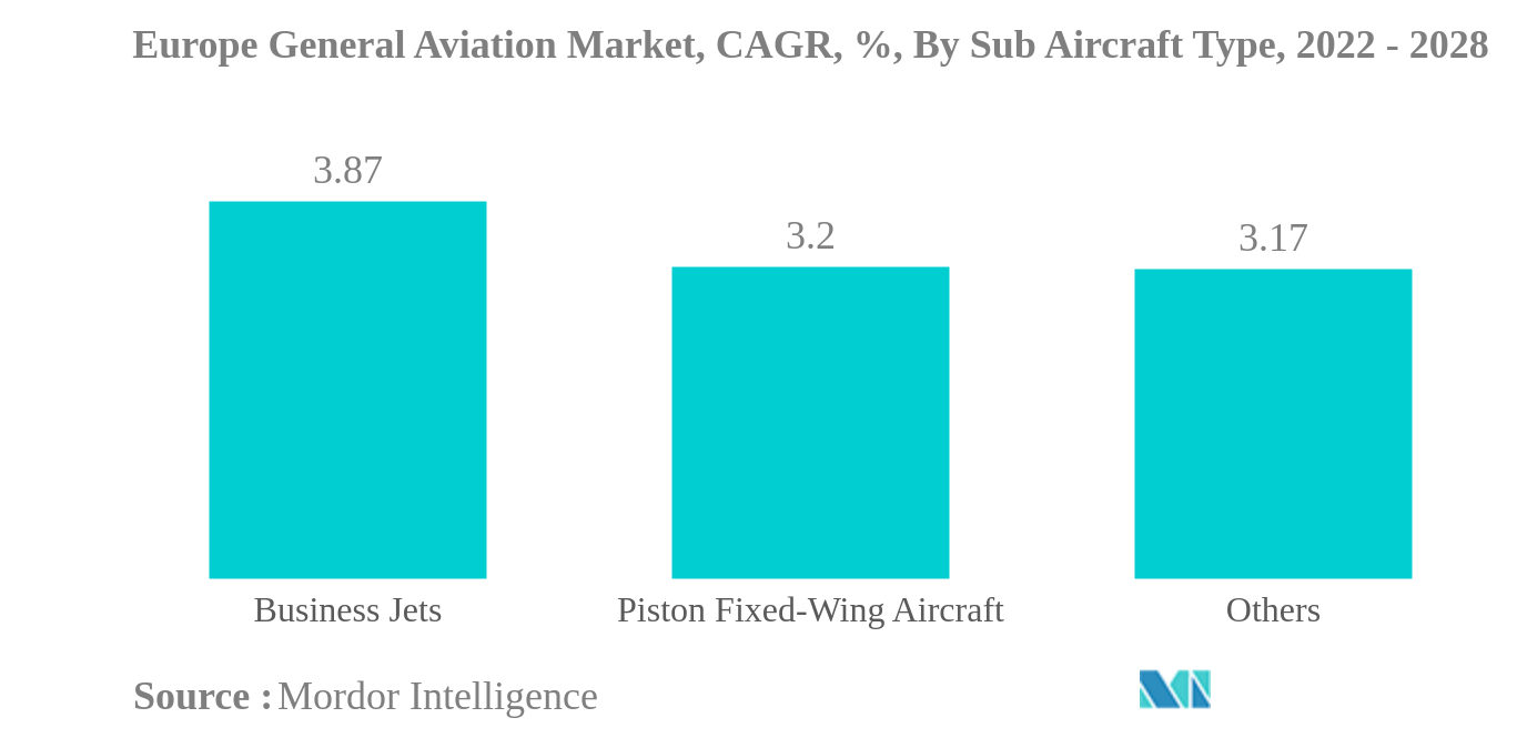 Europa-Markt für allgemeine Luftfahrt Europa-Markt für allgemeine Luftfahrt, CAGR, %, nach Sub-Flugzeugtyp, 2022 – 2028
