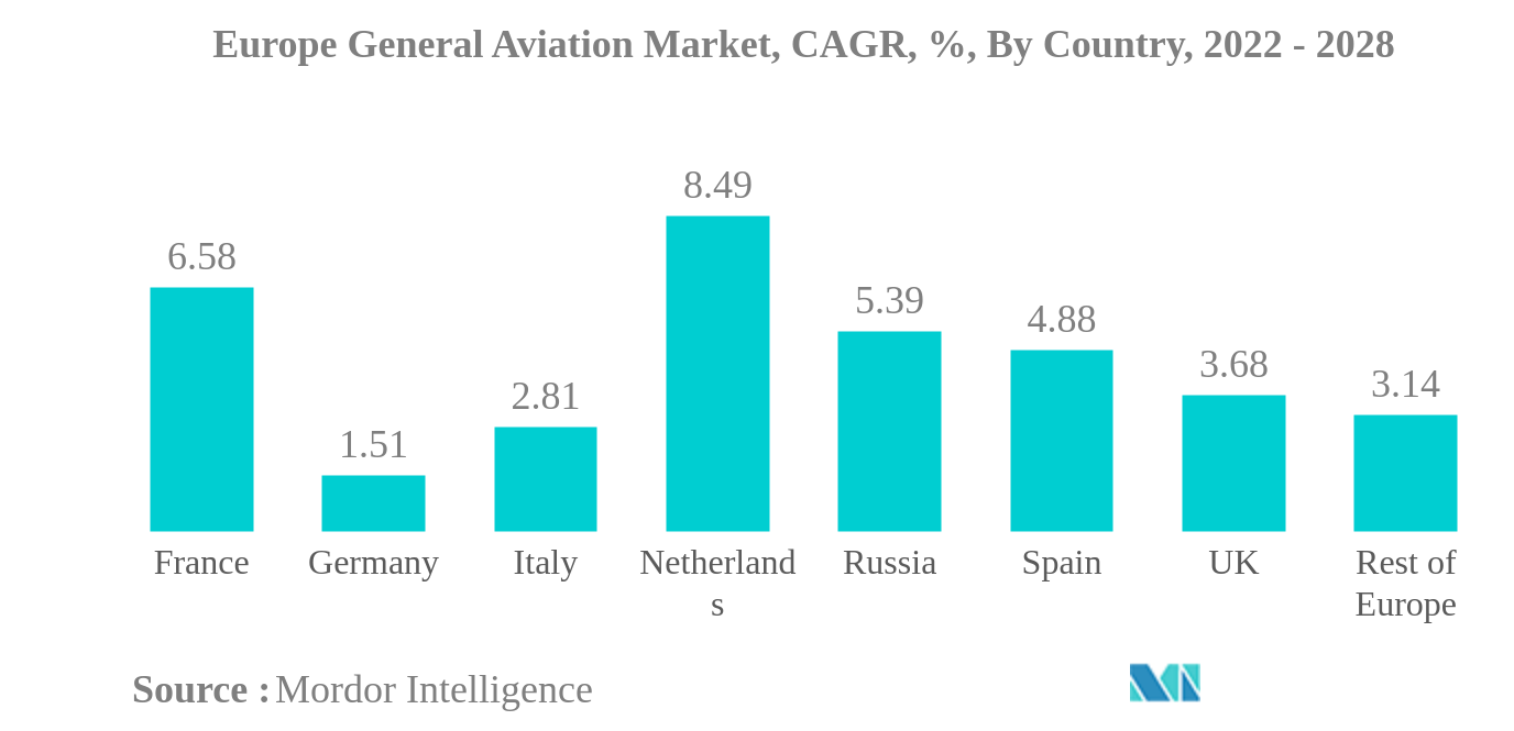 ヨーロッパの一般航空市場欧州一般航空市場、CAGR（%）、国別、2022年〜2028年