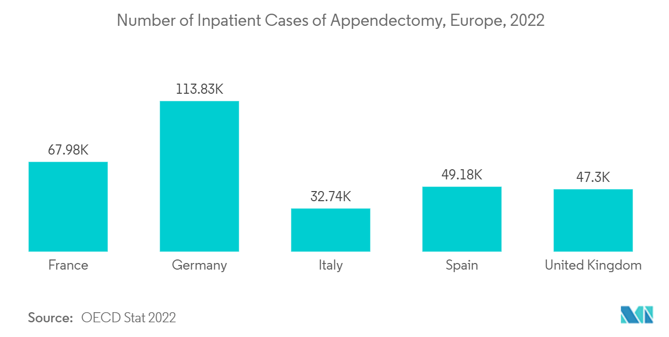 欧州一般外科機器市場：虫垂切除術の入院患者数（ヨーロッパ）、2022年