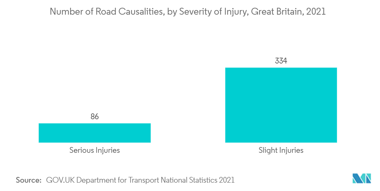 欧州一般外科用機器市場：交通事故による死者数（重傷度別）（イギリス）：2021年