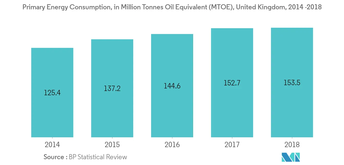 Primary Energy Consumption