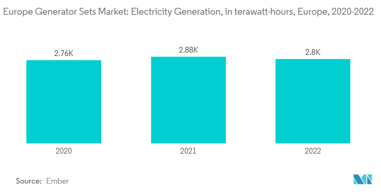 Thị trường máy phát điện châu Âu Sản xuất điện, tính bằng terawatt-giờ, Châu Âu, 2020-2022