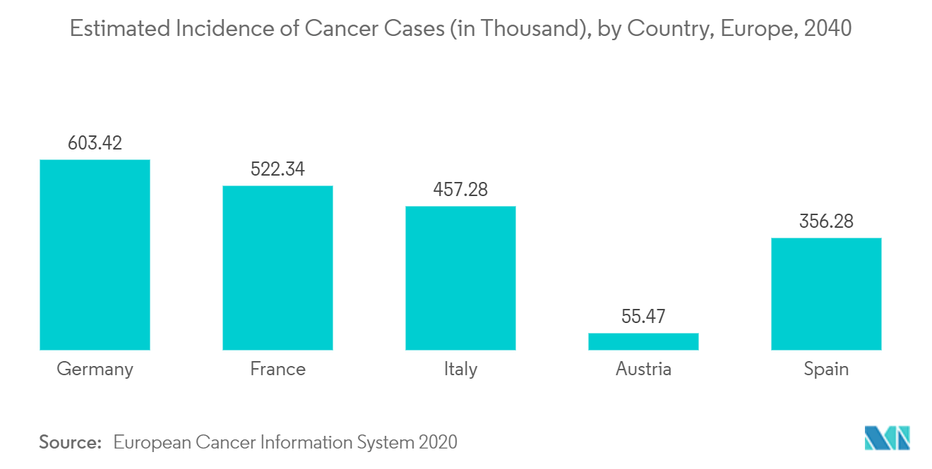 Europe Genetic Testing Market: Estimated Incidence of Cancer Cases (in Thousand), by Country, Europe, 2040