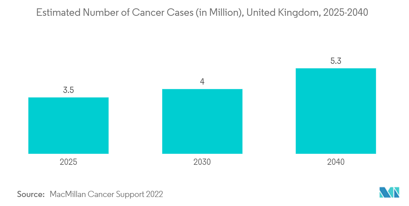 Europe Genetic Testing Market: Estimated Number of Cancer Cases (in Million), United Kingdom, 2025-2040 