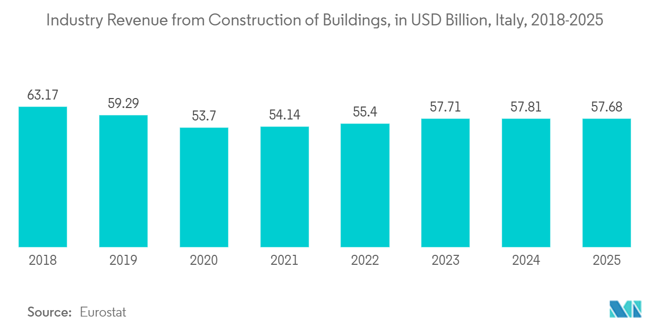 欧州のジオポリマー市場建築物建設による産業収益（億米ドル）（イタリア、2018-2025年
