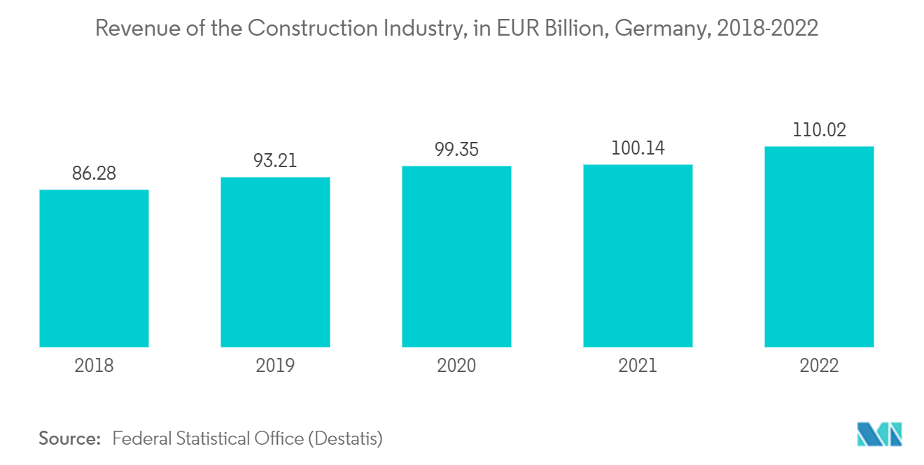 欧州ジオポリマー市場建設業界の収益（億ユーロ）（ドイツ、2018年～2022年