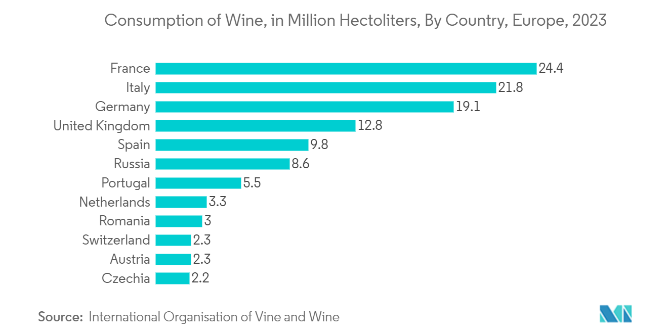 Europe Glass Bottles And Containers Market: Consumption of Wine, in Million Hectoliters, By Country, Europe, 2023 