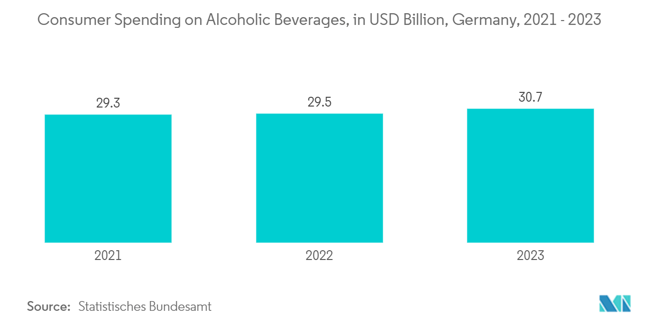 Europe Glass Bottles And Containers Market: Consumer Spending on Alcoholic Beverages, in USD Billion, Germany, 2021 - 2023 