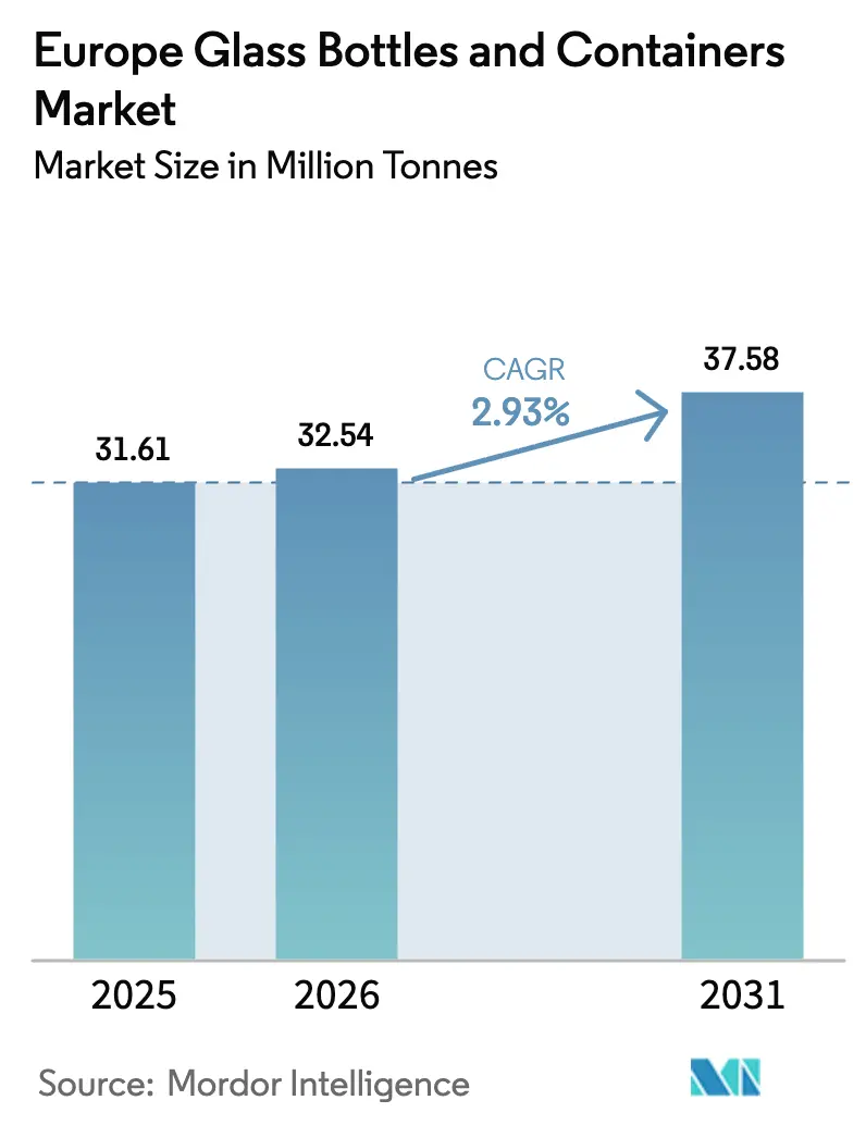 Europe Glass Bottles And Containers Market (2025 - 2030)