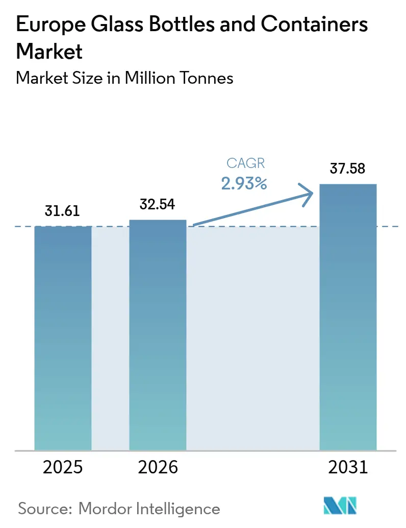 Europe Glass Bottles And Containers Market (2025 - 2030)