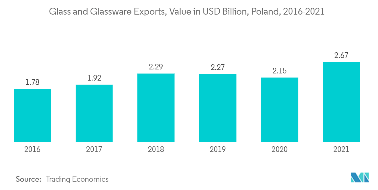 Europäischer Markt für Glasverpackungen  Exporte von Glas und Glaswaren, Wert in Mrd. USD, Polen, 2016-2021