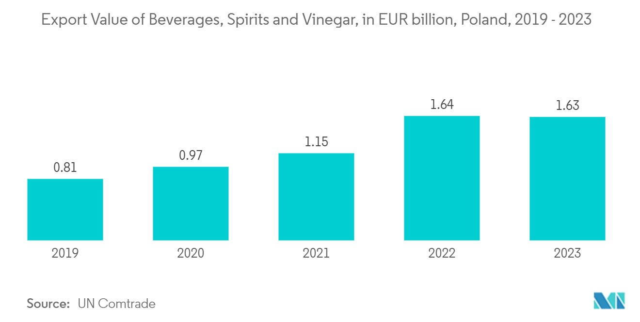 Europe Glass Packaging Market : Production of Malt Beer , in Thousand Hectoliters, Poland, 2019-2023