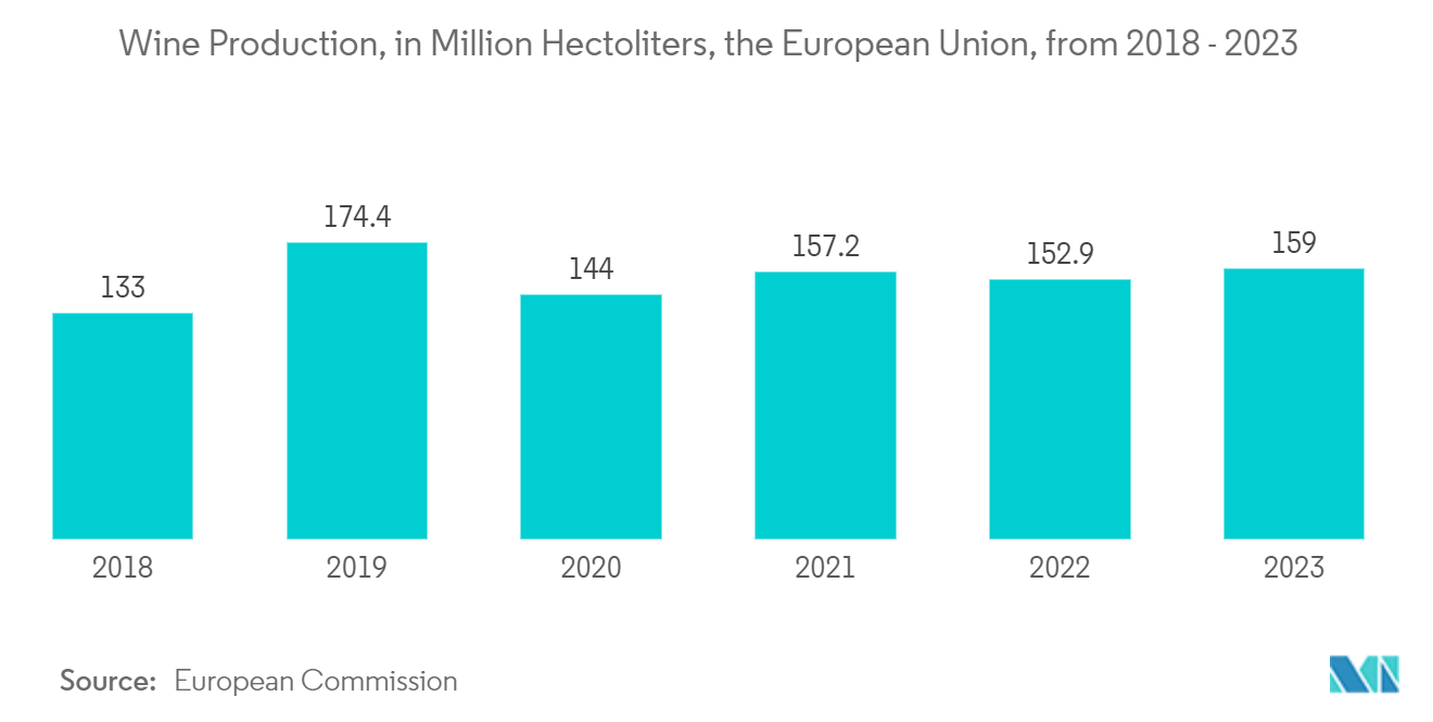 Europe Glass Packaging Market: Wine Production, in Million Hectoliters, the European Union, from 2018 - 2023