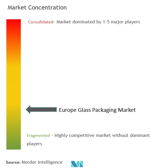 Europe Glass Packaging Market Concentration