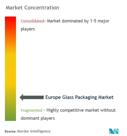 Marktkonzentration für Glasverpackungen in Europa