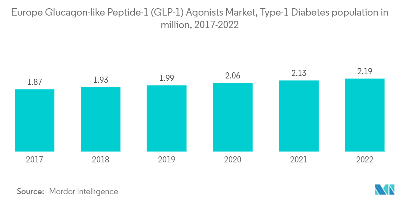 Europe Glucagon-Like Peptide-1 (GLP-1) Agonists Market: Europe Glucagon-like Peptide-1 (GLP-1) Agonists Market, Type-1 Diabetes population in million, 2017-2022