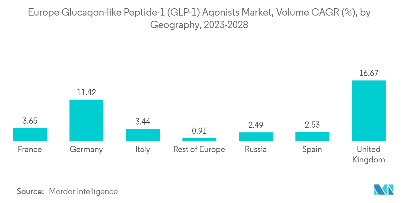 Europe Glucagon-Like Peptide-1 (GLP-1) Agonists Market: Europe Glucagon-like Peptide-1 (GLP-1) Agonists Market, Volume CAGR (%), by Geography, 2023-2028