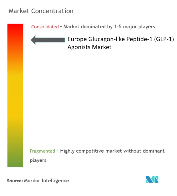 Châu Âu Glucagon-Like Peptide-1 (GLP-1) Agonists Tập trung thị trường