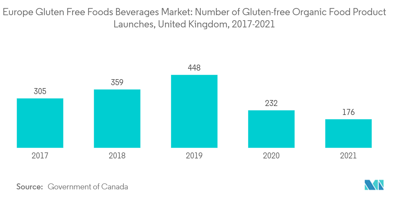 Europe Gluten Free Foods Beverages Market: Number of Gluten-free Organic Food Product Launches, United Kingdom, 2017-2021