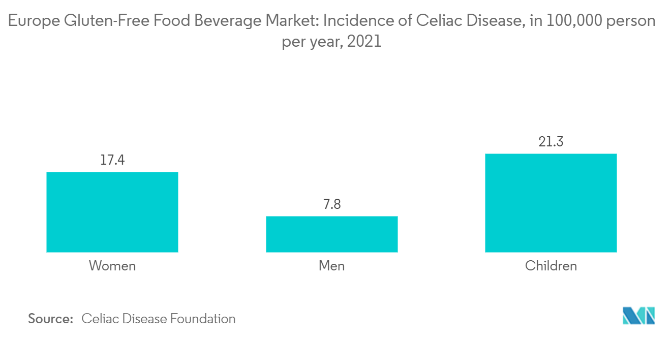 Europe Gluten-Free Food Beverage Market: Incidence of Celiac Disease, in l00,000 person per year, 2021
