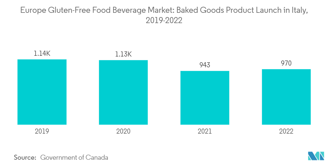 Europe Gluten-Free Food & Beverage Market: Baked Goods Product Launch in Italy, 2019-2022