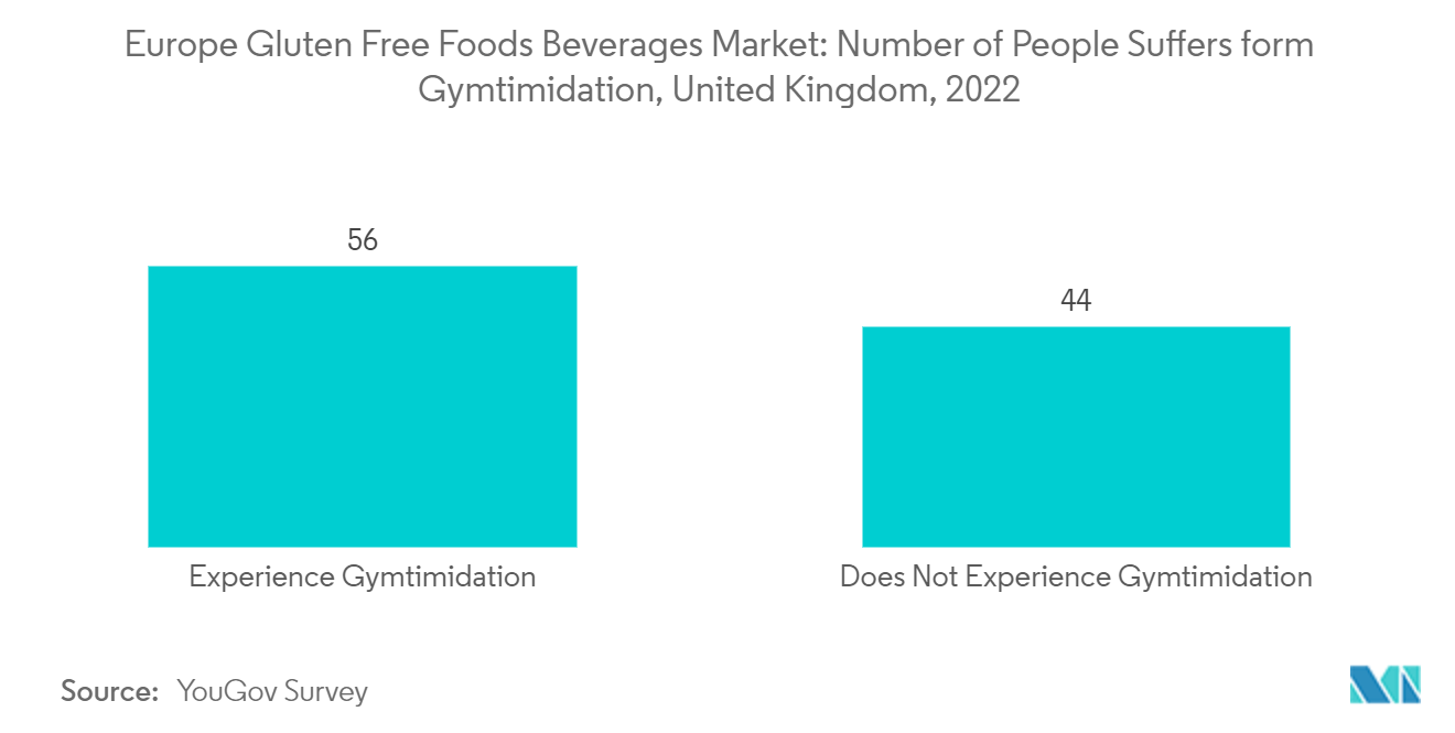 Europe Gluten Free Foods & Beverages Market: Number of People Suffers form Gymtimidation, United Kingdom, 2022