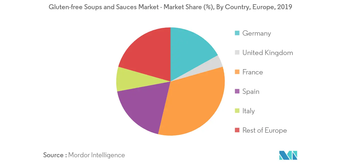 Marché européen des soupes et sauces sans gluten