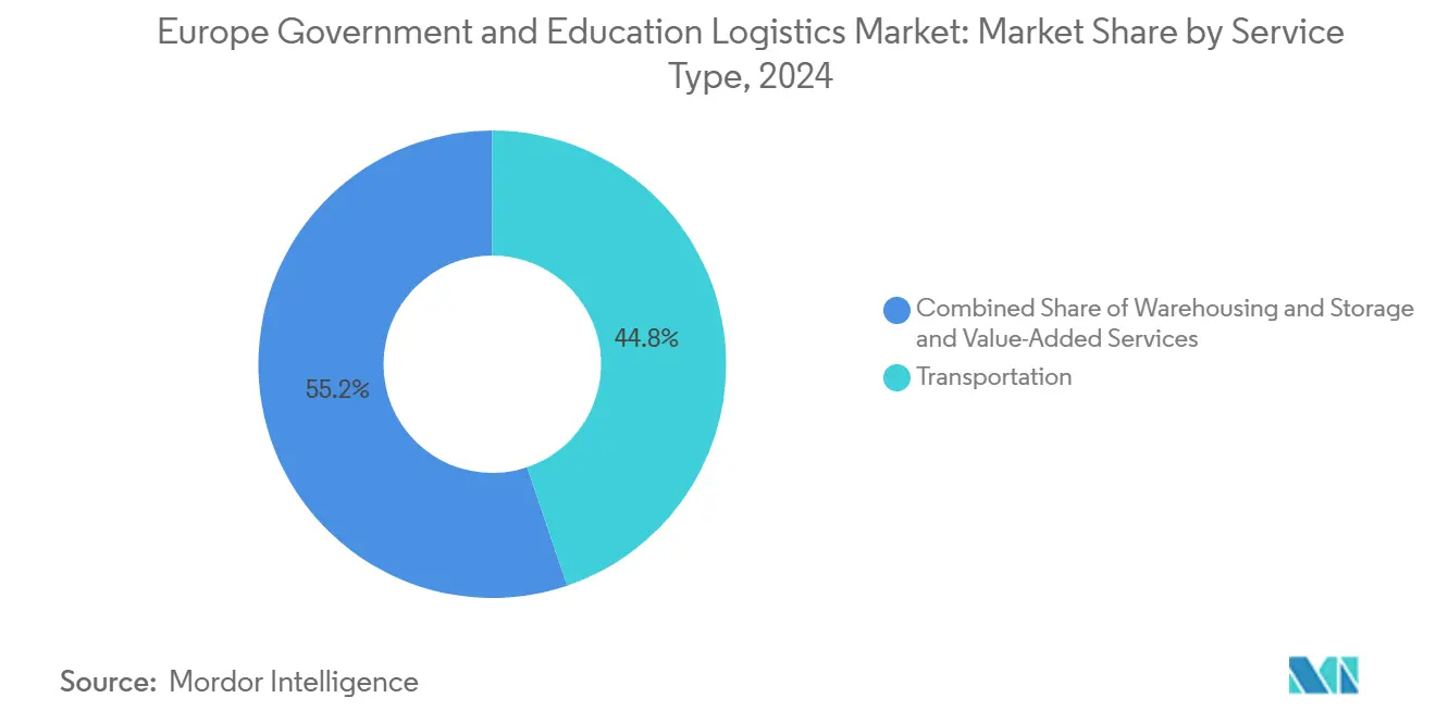 Europe Government and Education Logistics Market: Market Share by Service Type