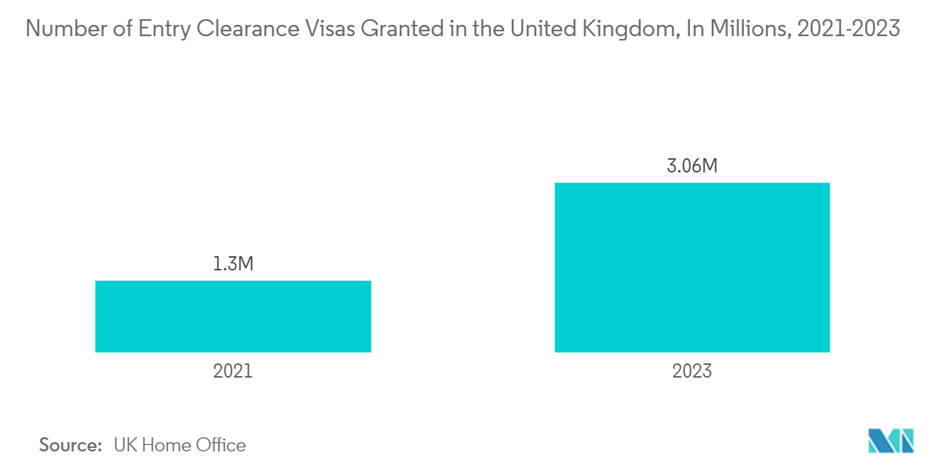 Europe Government And Security Biometrics Market: Number of Entry Clearance Visas Granted in the United Kingdom, In Millions, 2021-2023