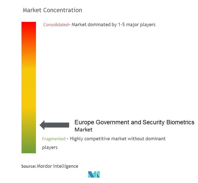 Europe Government And Security Biometrics Market Concentration