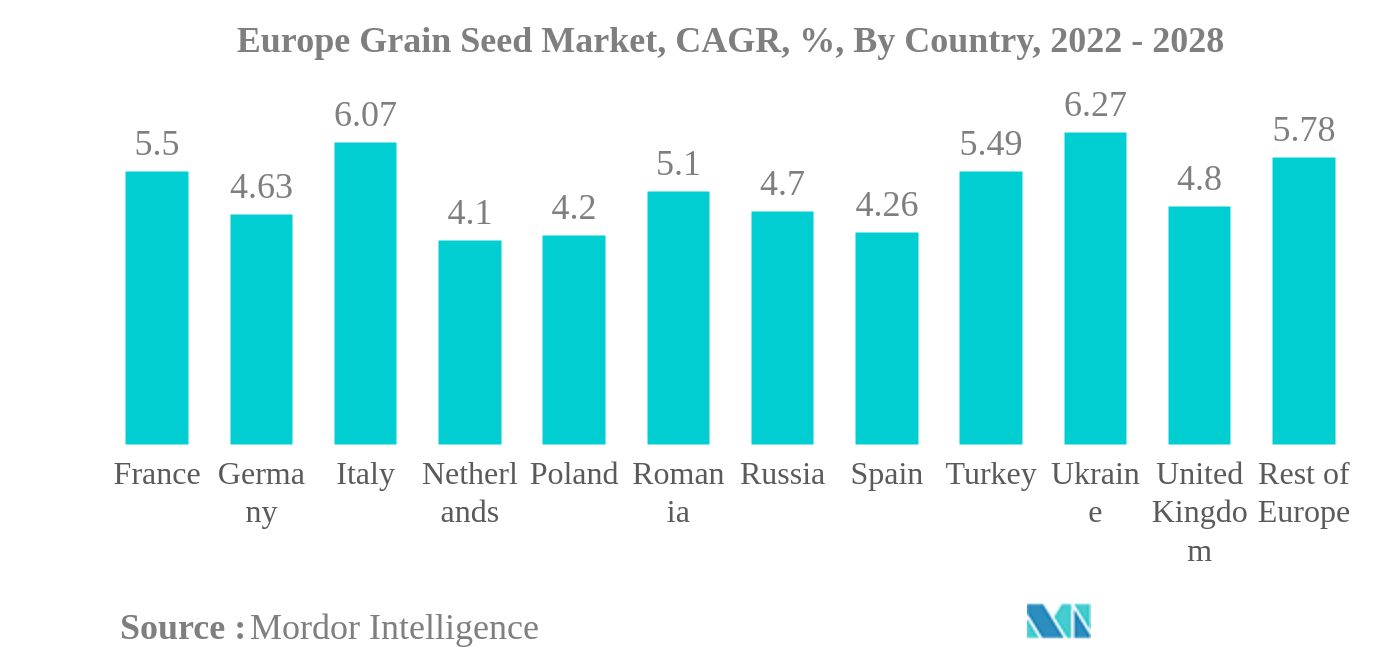 ヨーロッパの穀物種子市場ヨーロッパの穀物種子市場、CAGR（年平均成長率）、国別、2022年～2028年