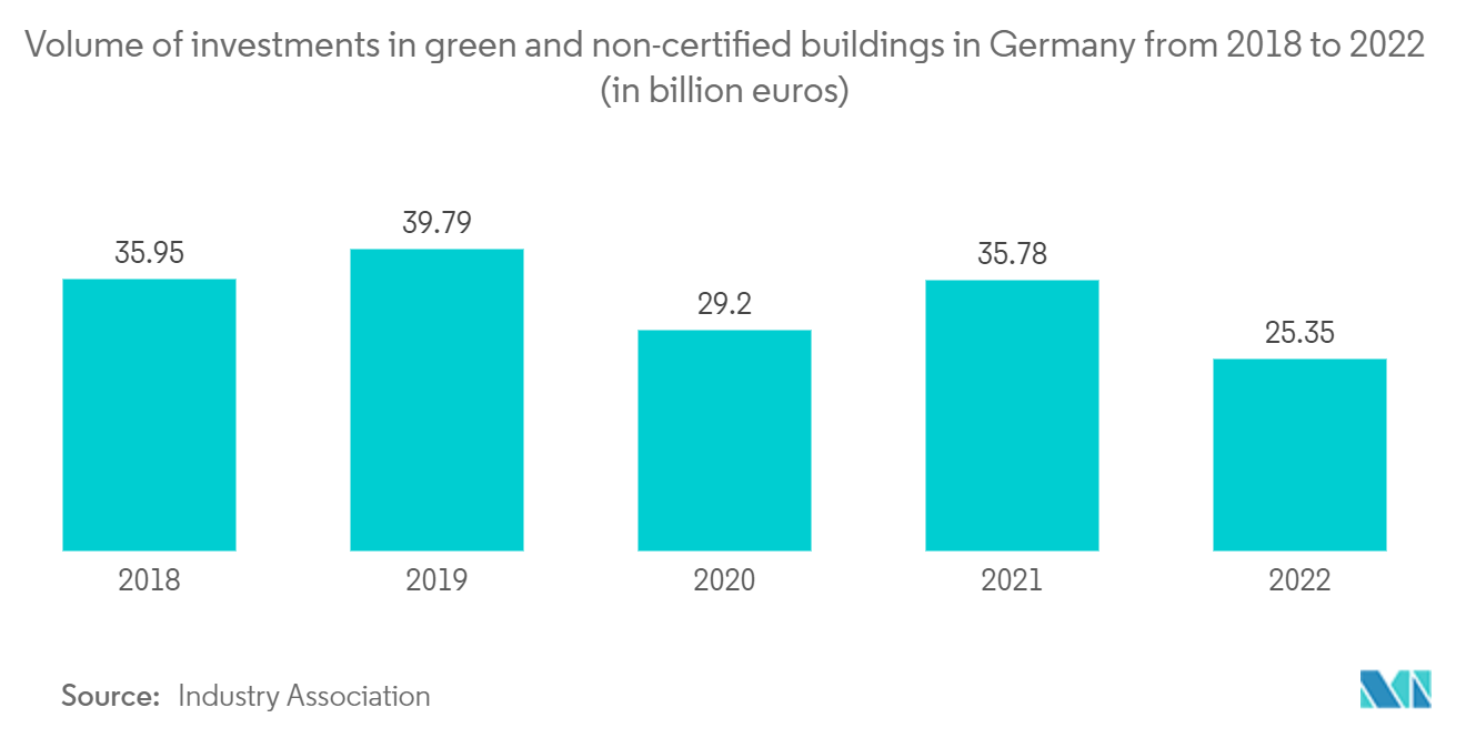Europe Green Buildings Market: Volume of investments in green and non-certified buildings in Germany from 2018 to 2022 (in billion euros)