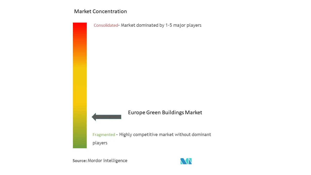 Europe Green Buildings Market Concentration