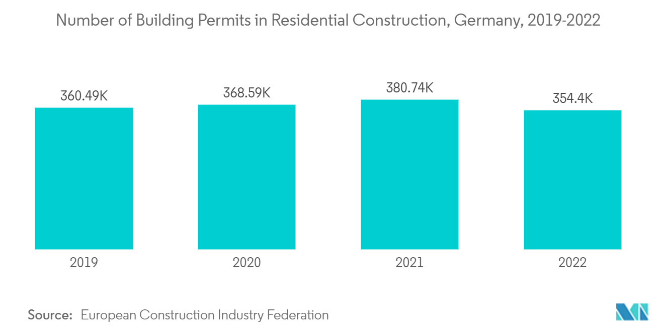 Europe Green Cement Market: Number of Building Permits in Residential Construction, Germany, 2019-2022