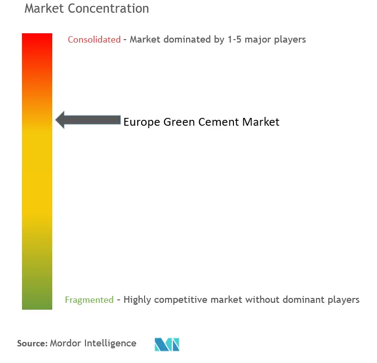 Europe Green Cement Market Concentration