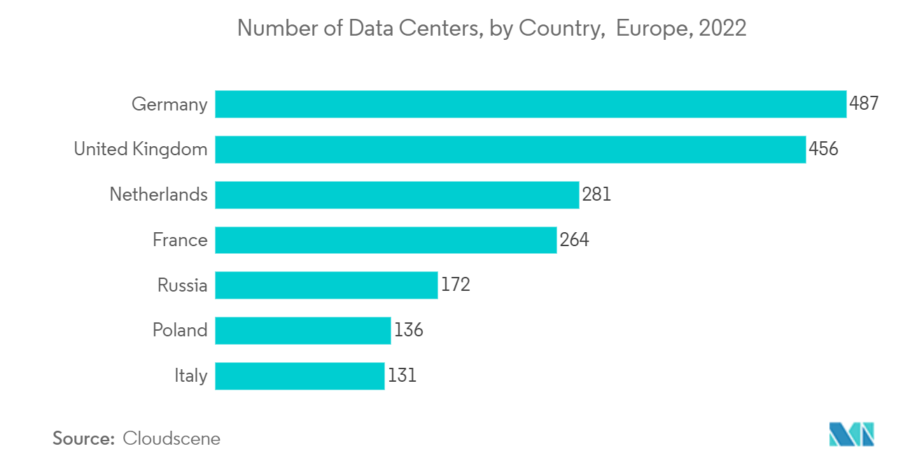欧洲绿色数据中心市场：数据中心数量，按国家/地区划分，欧洲，2022 年