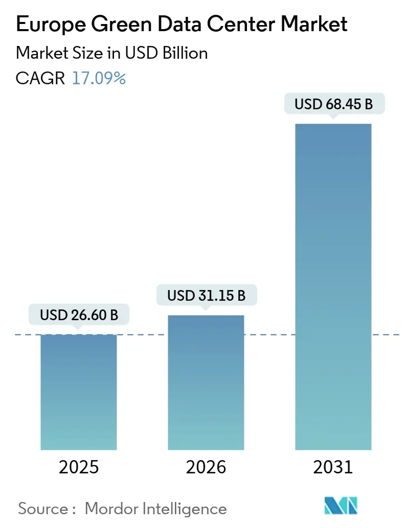 Mercado europeo de centros de datos ecológicos (2025-2030)
