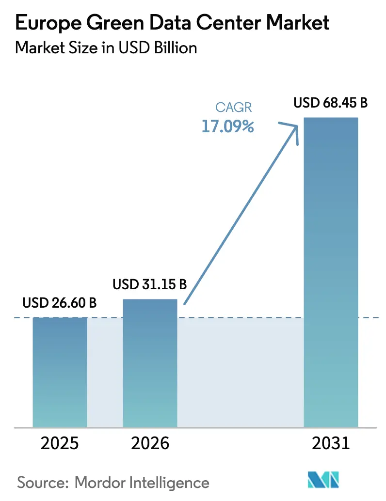 Europe Green Data Center Market (2025 - 2030)