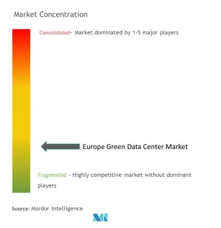 Concentración del mercado de centros de datos ecológicos en Europa