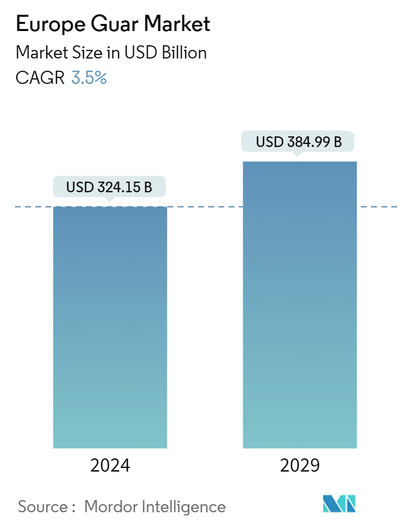 Europe Guar Market Concentration