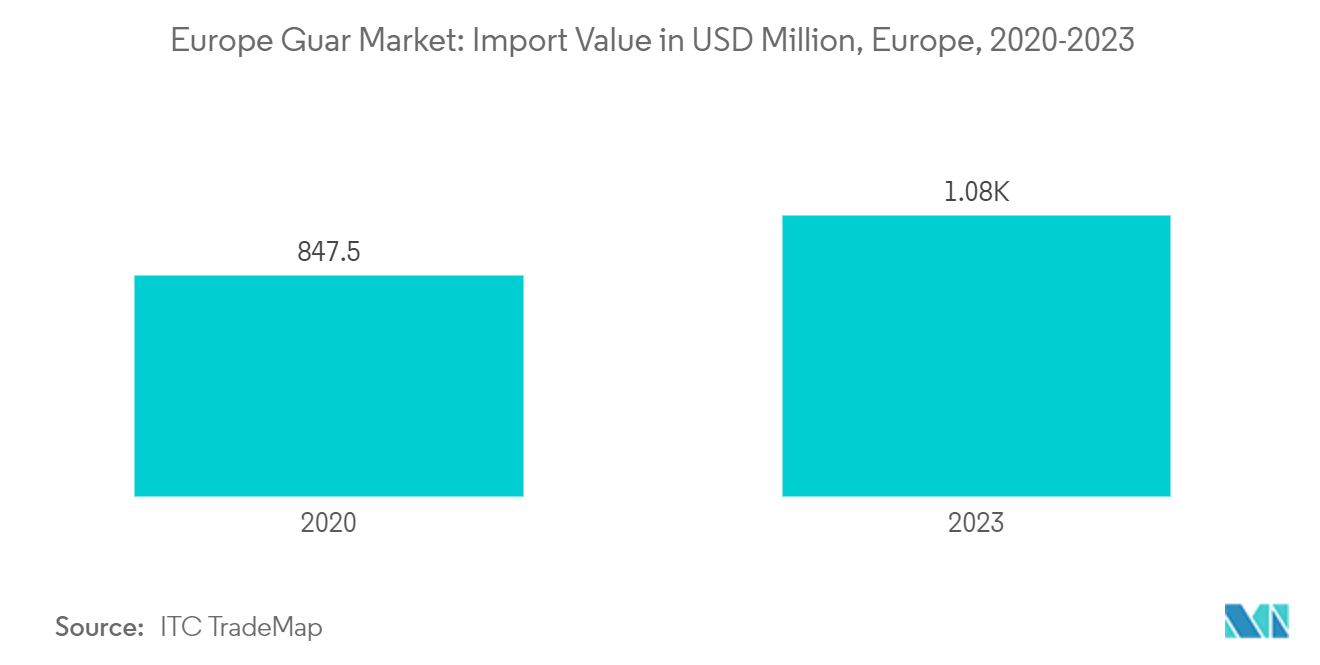 Europe Guar Market: Import Value in USD Million, Europe, 2020-2023